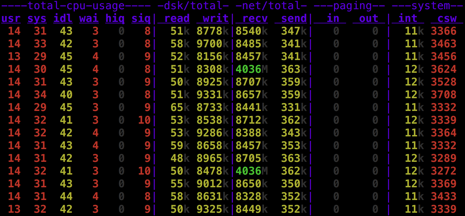 dstat running on a Raspberry Pi 2 during a Restic backup from a remote host